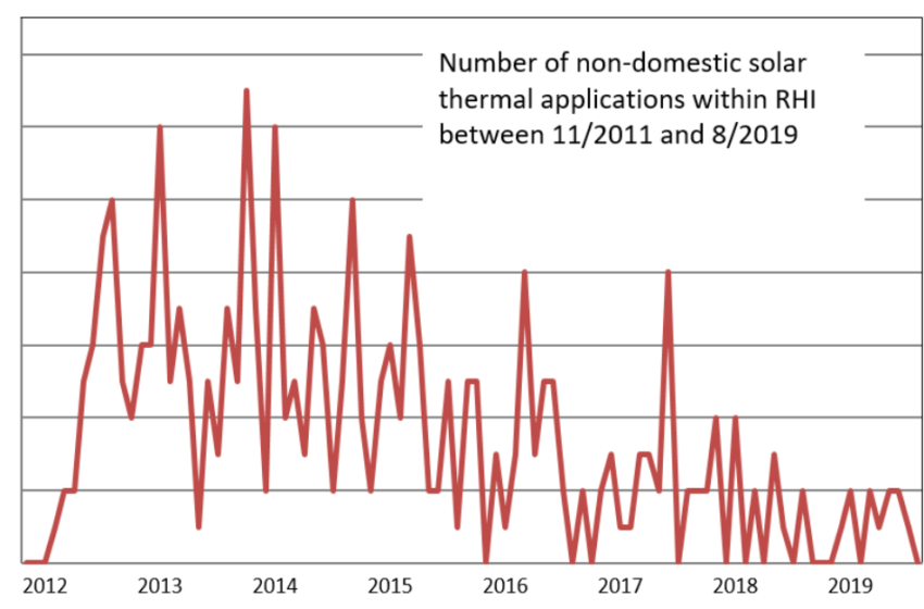  UK: “Solar heat has fallen out of awareness against PV”