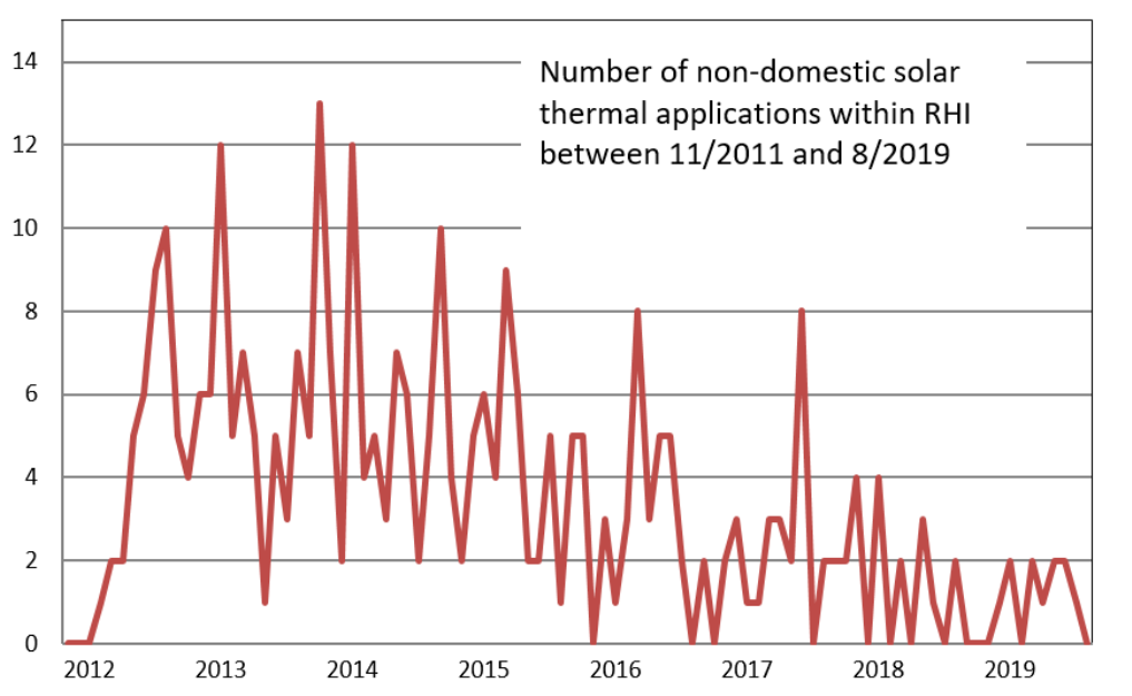 UK: “Solar heat has fallen out of awareness against PV”