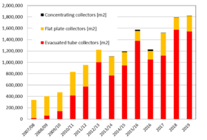 Stable solar thermal sales despite booming PV sector