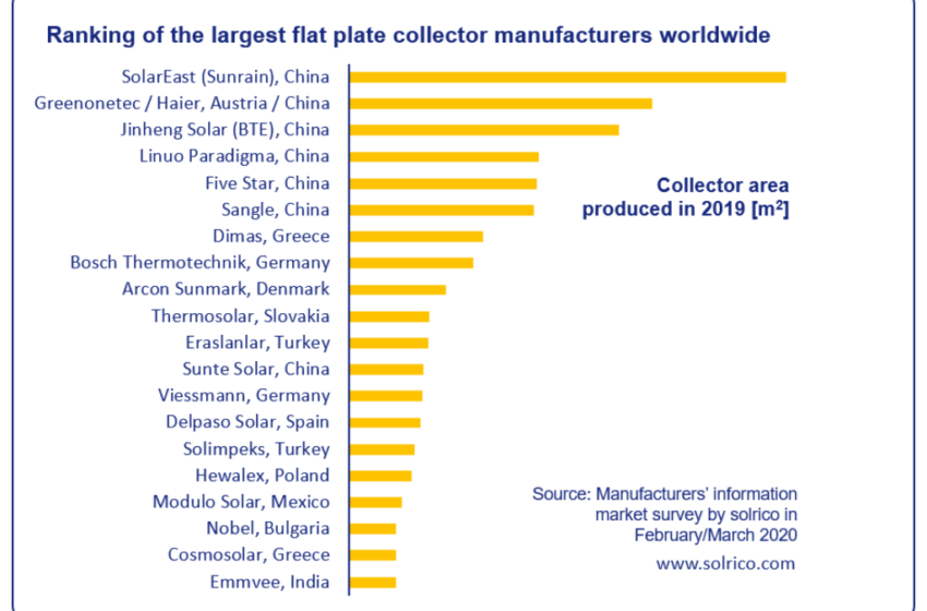  World’s largest flat plate collector manufacturers in 2019