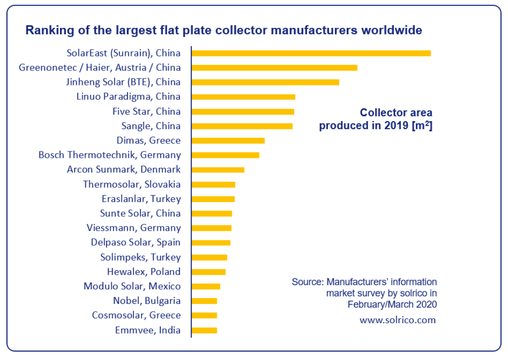 World’s largest flat plate collector manufacturers in 2019