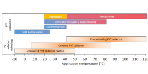 Hybrid solutions maximise solar yield per area