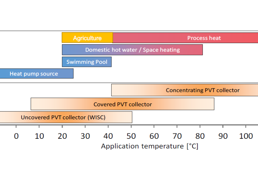  Hybrid solutions maximise solar yield per area