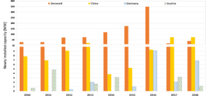 Success factors in top SDH countries