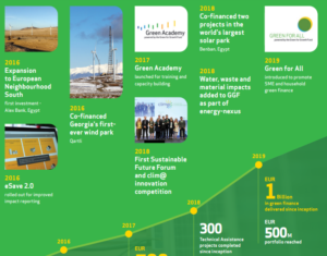 GGF funds 1,400 solar thermal systems in 10 years
