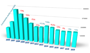 Solar requirement dropped from building regulations in Spain