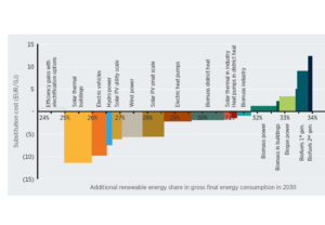 IRENA identifies solar heat potential in central and south eastern Europe