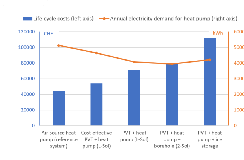  Financial and environmental benefits of solar heat pumps