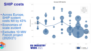Supply chain maturity and economies of scale drive solar heat costs down