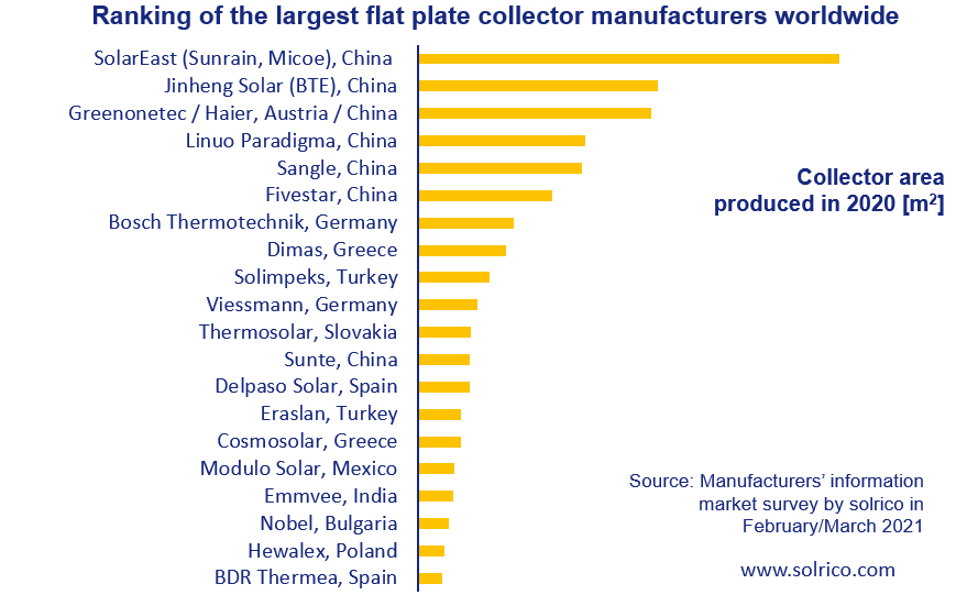 Mixed performance of world's largest flat plate producers in COVID year
