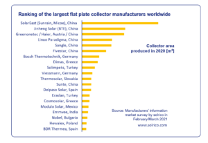 Mixed performance of world's largest flat plate producers in COVID year