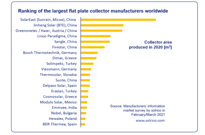  Mixed performance of world’s largest flat plate producers in COVID year 2020