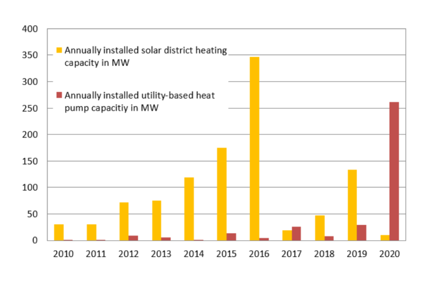  In Denmark, large heat pumps take DH market by storm