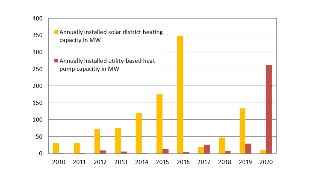 In Denmark, large heat pumps take DH market by storm