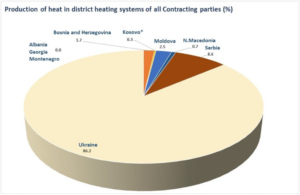 Energy Community aims for 0.01 % to 3 % solar share in heating sector