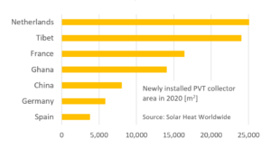 Global PVT market on track for more growth