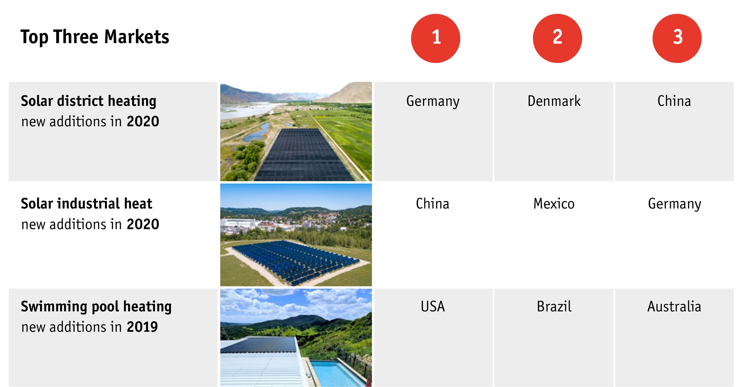 Solar Heat Worldwide 2021 – a rich source of global, national and sector-specific data
