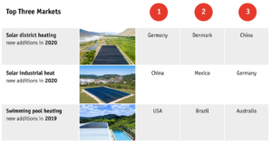 Solar Heat Worldwide 2021 – a rich source of global, national and sector-specific data