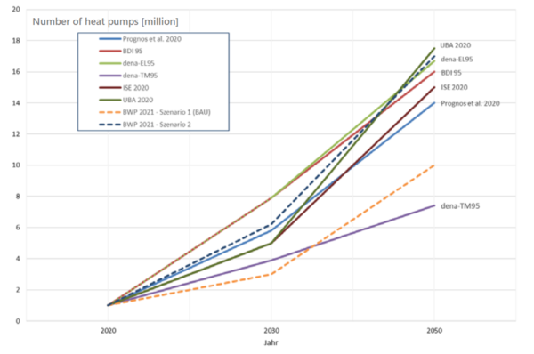 Between three and eight million heat pumps in 2030 | Solarthermalworld