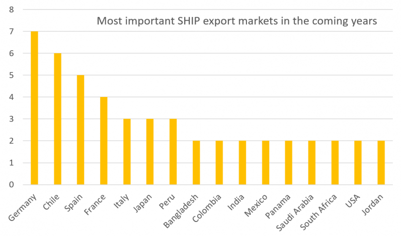 Key SHIP markets are Germany, Chile, Spain and France