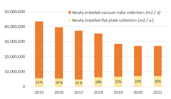 Chinese solar thermal industry