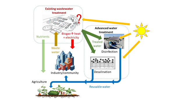  Guidelines for wastewater treatment technologies in preparation
