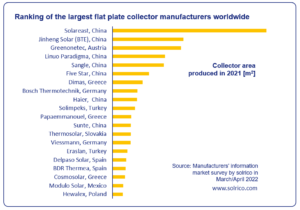 Ranking of flat plate collectors