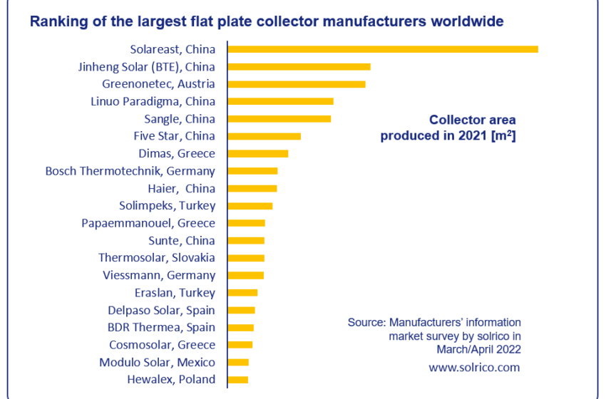  Economic tailwind for large flat plate collector producers globally