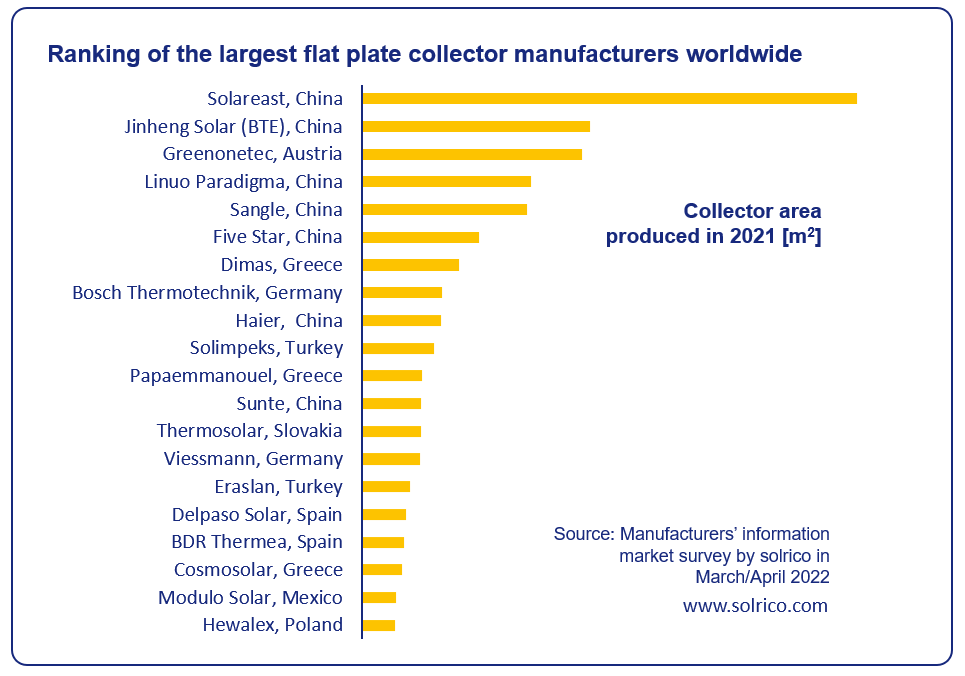 Ranking of flat plate collectors