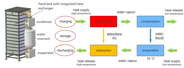 thermochemical heat storage