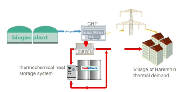 thermochemical heat storage