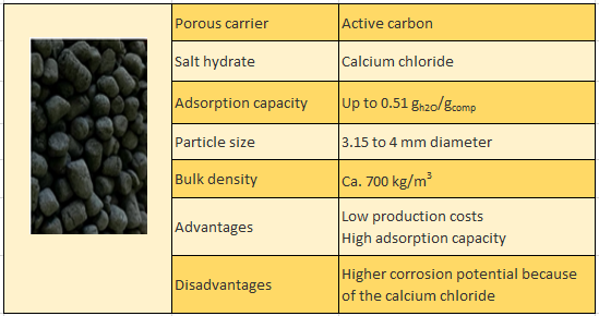 thermochemical heat storage