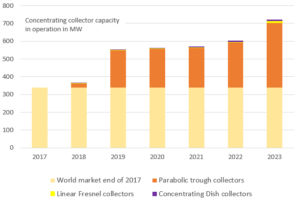 concentrating solar heat capacity