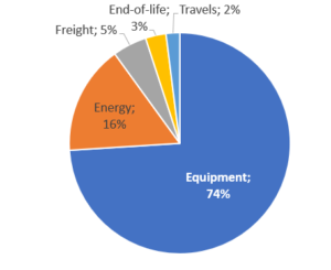 Carbon Footprint of large solar field