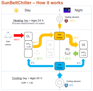 Future potential of solar cooling