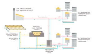 Big Solar Pristina