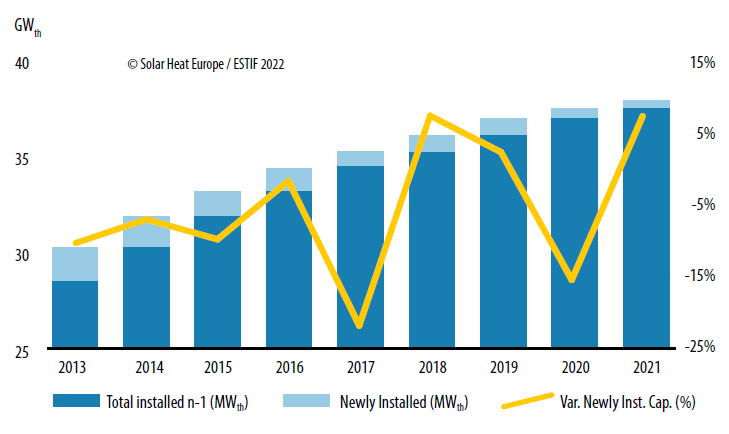  Historically high growth in Europe’s solar heat market in 2021