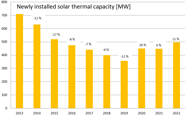  The German solar thermal market only grew slightly in the energy crisis year 2022