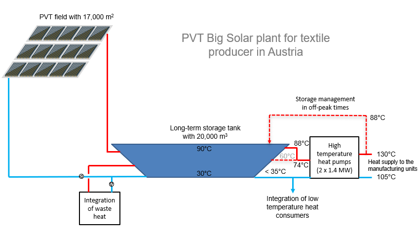  PVT Big Solar projects for industrial clients in Austria
