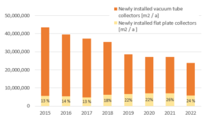 Chinese solar thermal market