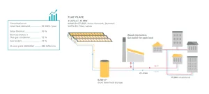 Solar district heating info package