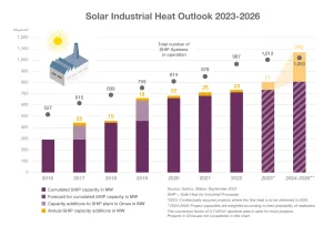 Solar Industrial Heat Outlook