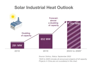Solar Industrial Heat Outlook