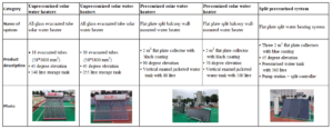 Tests of solar water heaters