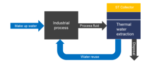 Solar energy in wastewater treatment