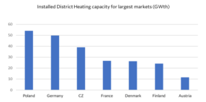 Polish District heating sector