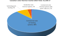 Canadian solar thermal market