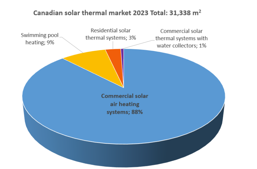  New dynamism on the Canadian solar thermal market