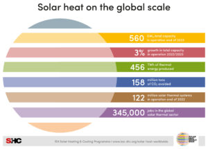 Solar Heat Worldwide 2024