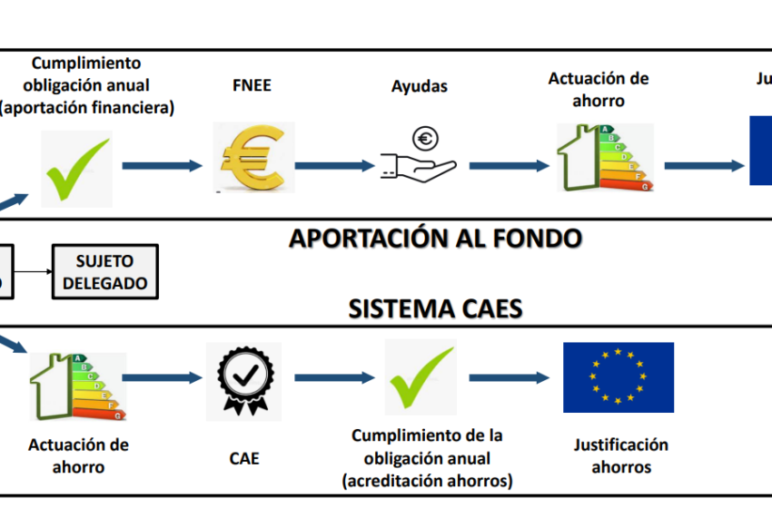  ASIT Solar promotes the financing mechanism CAE in Spain